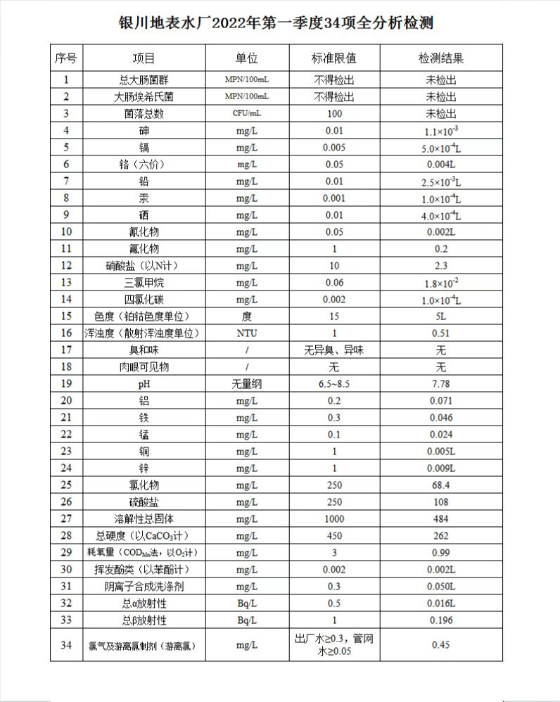 银川地表水厂2022年第一季度34项全分析检测.jpg